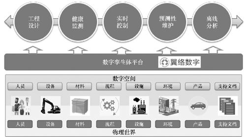 數(shù)字孿生技術架構(gòu) 構(gòu)建虛實融合的數(shù)字服務新生態(tài)