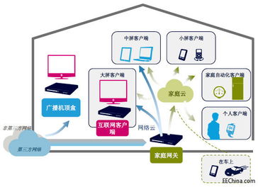 從機(jī)頂盒、客戶機(jī)、服務(wù)器到家庭網(wǎng)關(guān) 解析意法半導(dǎo)體的數(shù)字家庭技術(shù)演進(jìn)